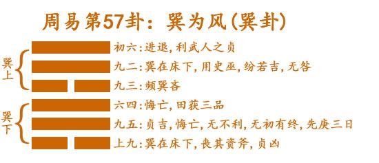 周易第57卦:巽为风(巽卦) 巽上巽下 57 巽为风(巽卦).jpg